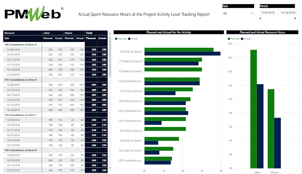 Tracking Actual Spent Resource Hours at the Project Activity Level While Complying with Project’s Formal Communication Requirements