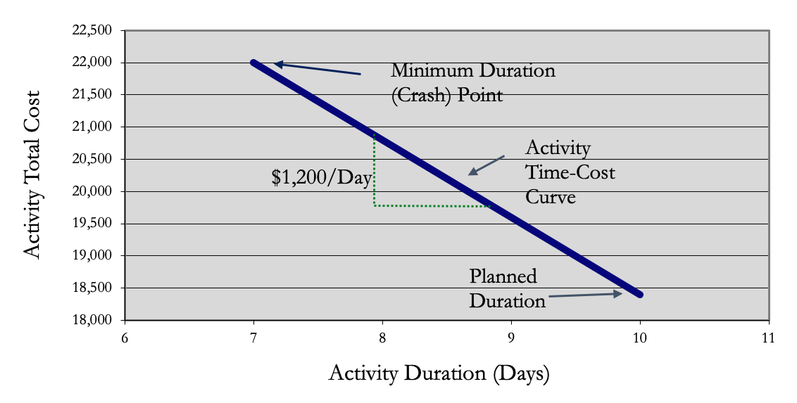 PMWeb 7 Activity Total Cost and Activity Duration (Days)