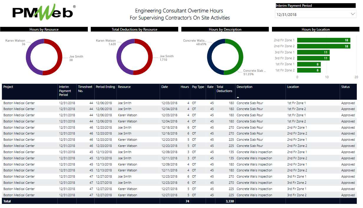 Capturing Supervision Consultant Overtime Charges for Supervising Contractor’s Activities in Construction Projects