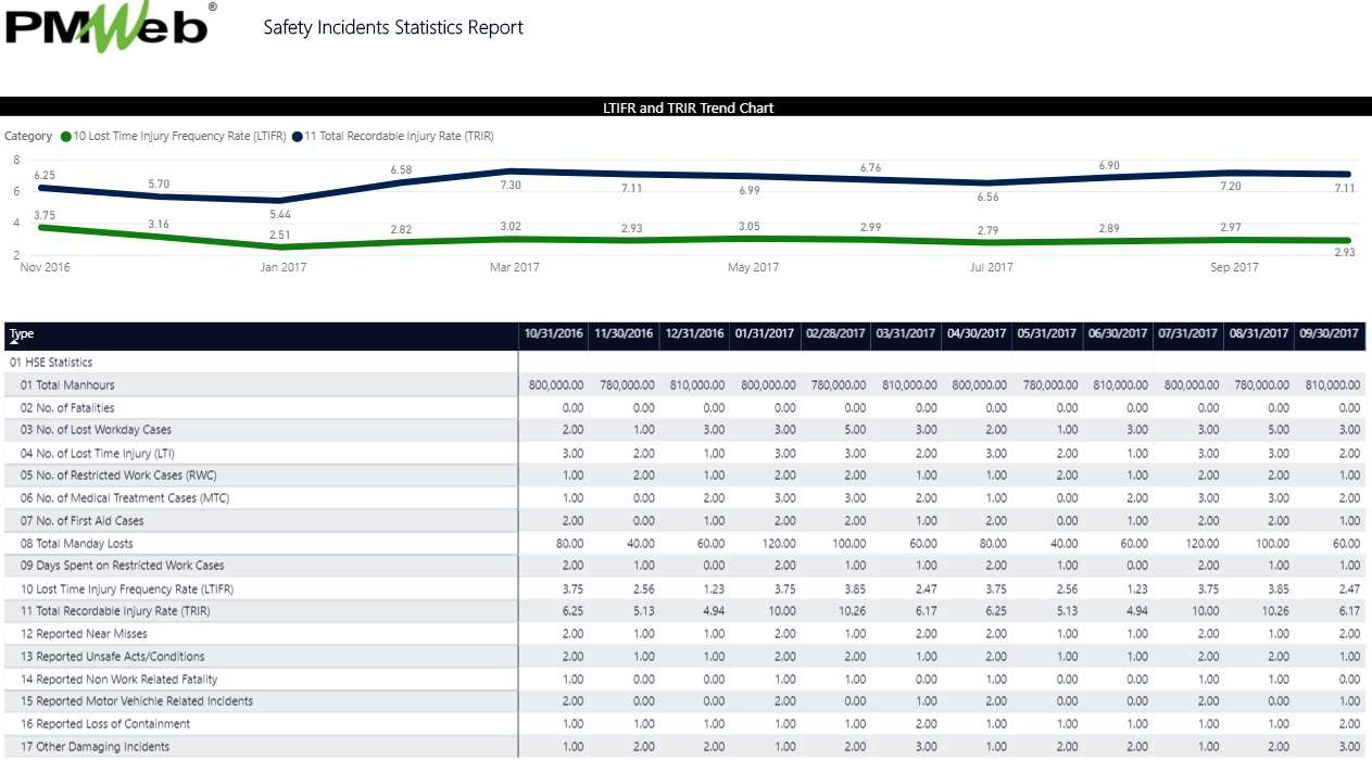 Using Project Management Information System to Provide a Real-Time Single Version of the Truth to Calculate, Monitor, Evaluate and Report Lost Time Injury Frequency Rate (LTIFR) on Construction Projects