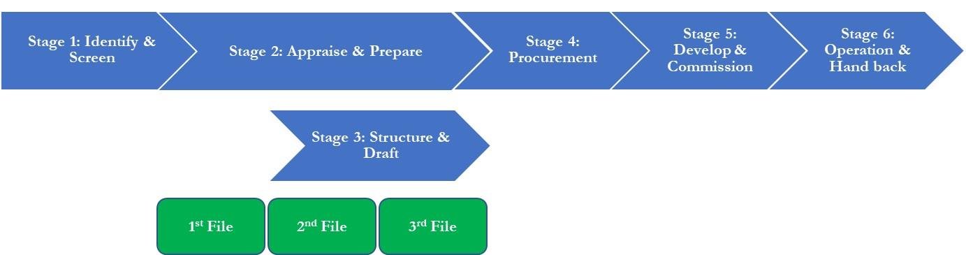 PMWeb 7 Stages 