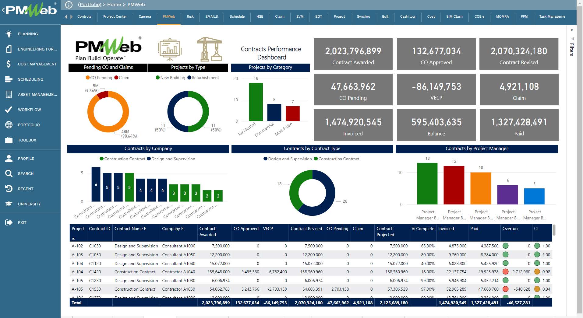 PMWeb 7 Contracts Performance Dashboard 