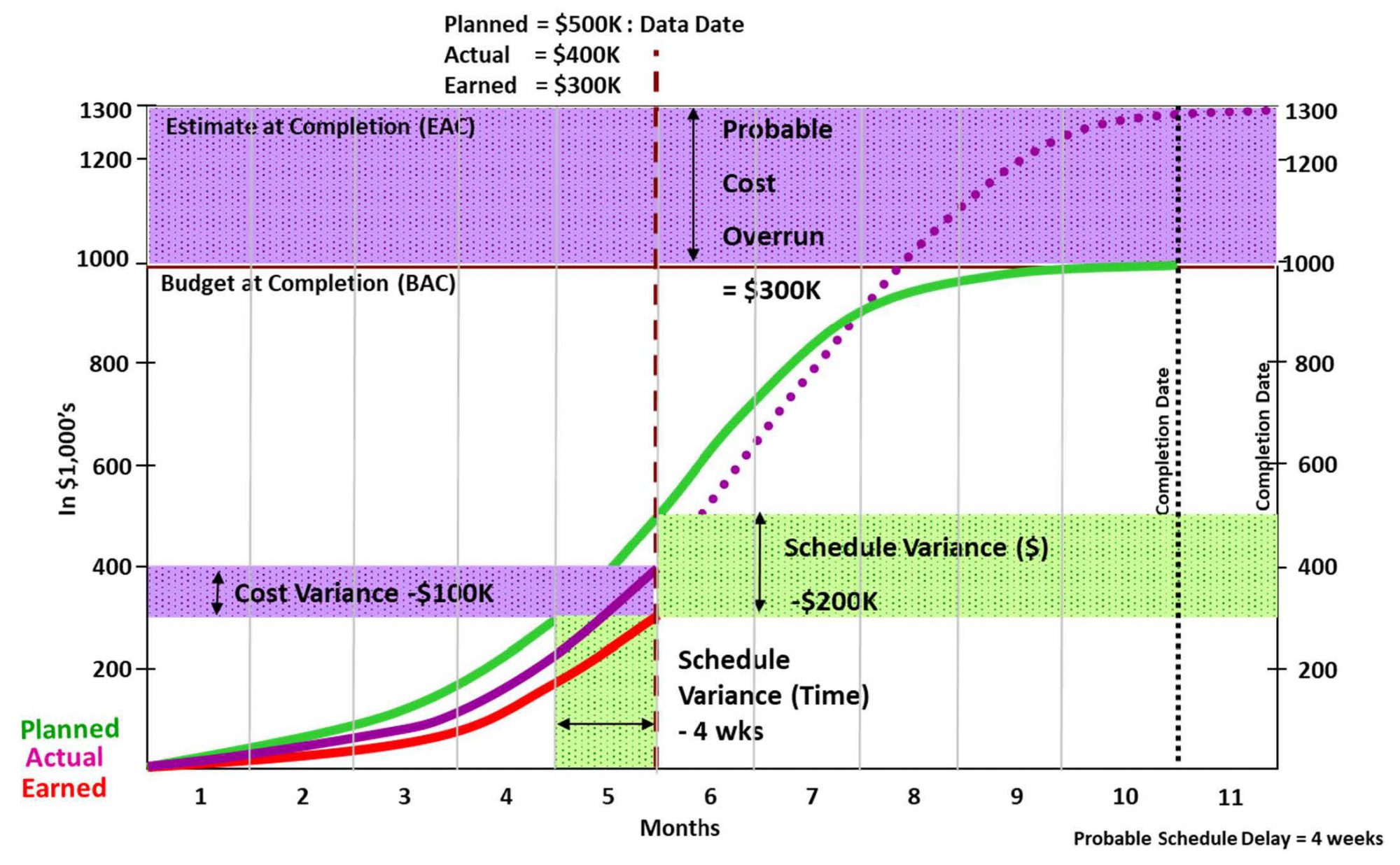 PMWeb 7 Graph Planned Actual Earned 