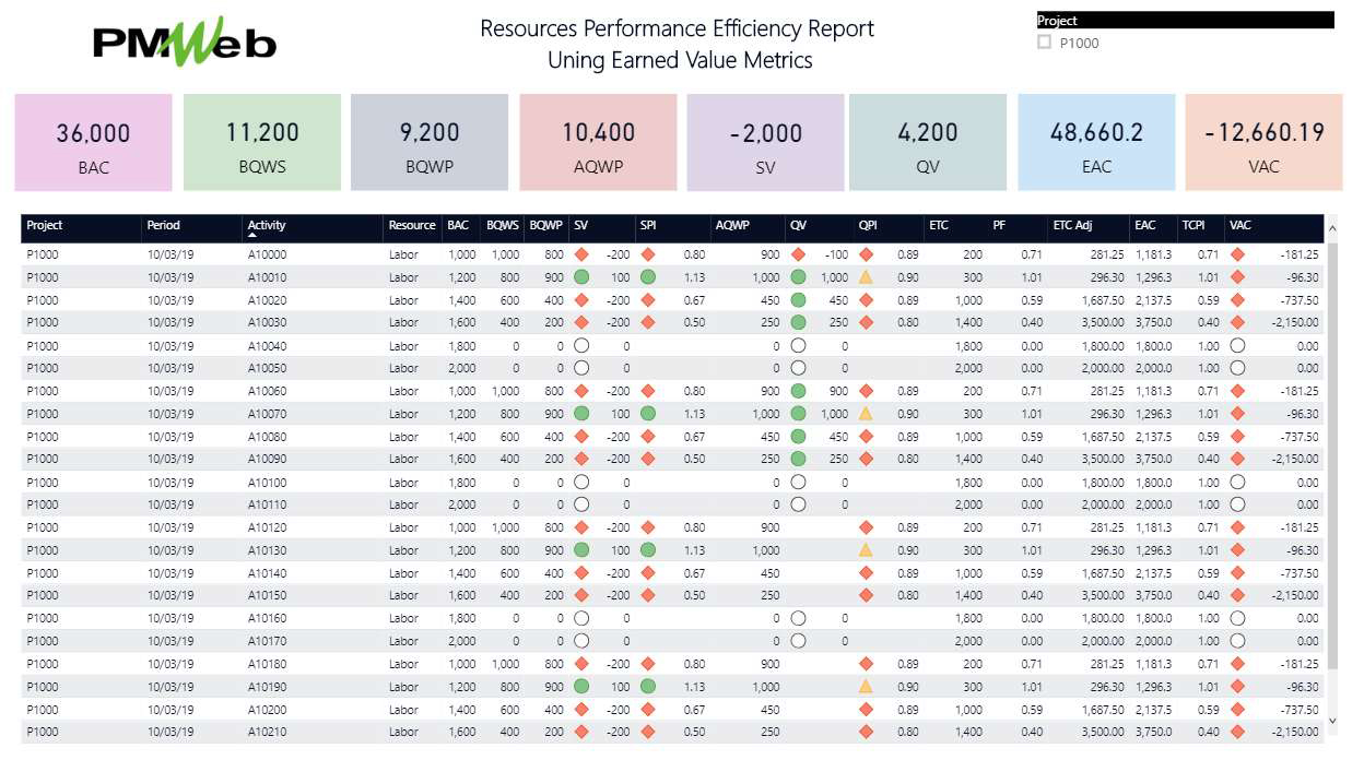 Using Earned Value Management to Monitor, Evaluate, and Report Resources Efficiency Involved in Delivering Capital Projects