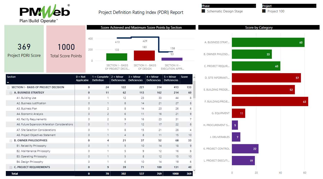 Project Definition Rating Index (PDRI) Scoring for Building Projects