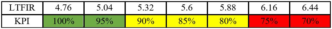 PMWeb 7 Lost Time Injury Frequency Rates (LTIFR)