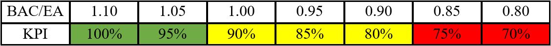 PMWeb 7 Cost Predictability Index BAC/EA