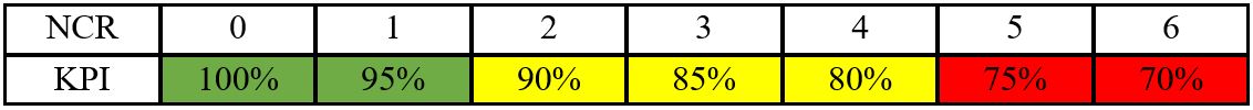 PMWeb 7 Pending NCRs 