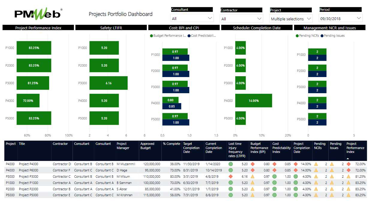 PMWeb 7 Projects Portfolio Dashboard 