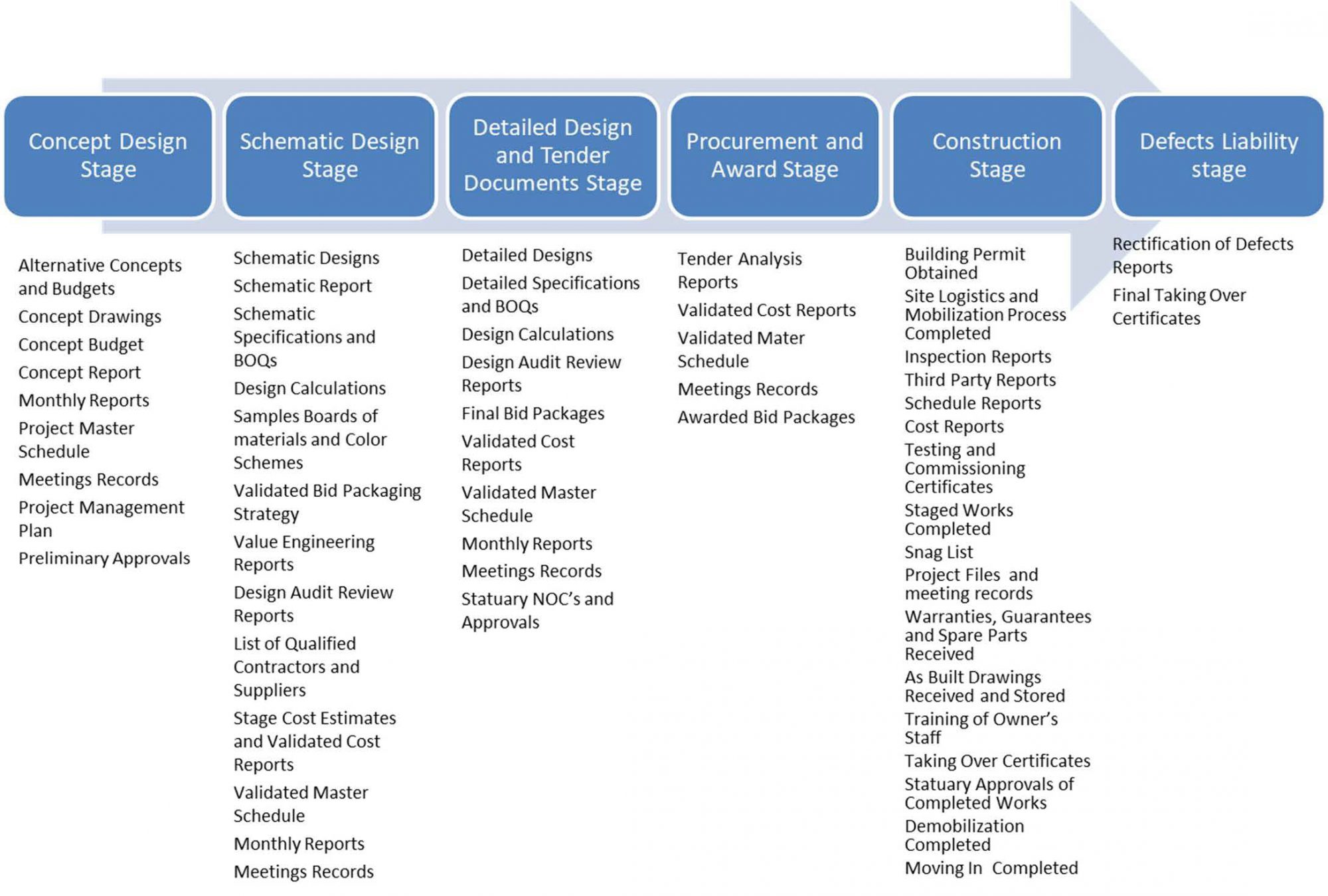 Can a Document Management Solution Fulfill the Performance and Contractual Requirements for Executing Project Management Processes Needed for Capital Projects?