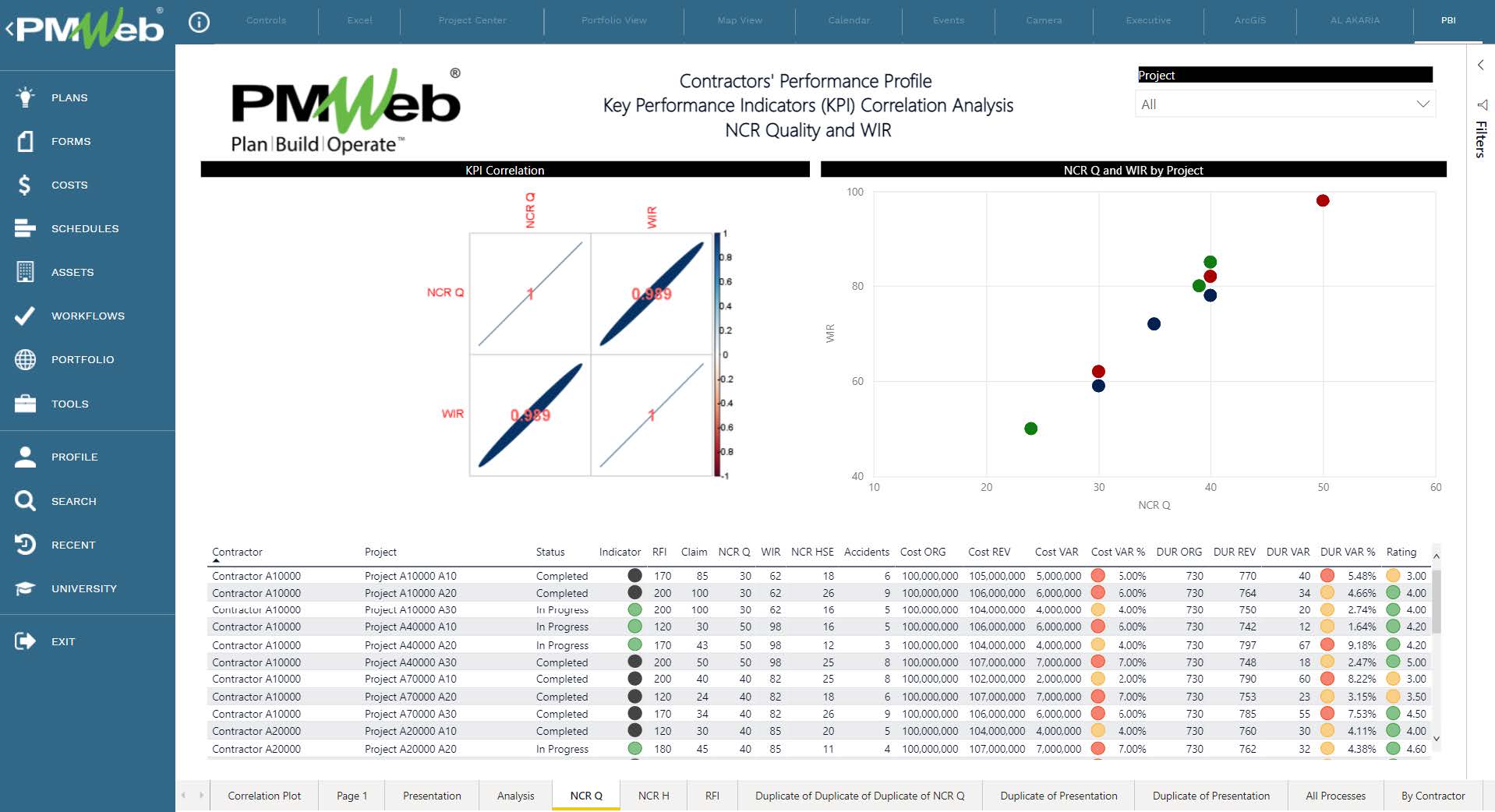 PMWeb 7 Contractor Performance Profile Key Performance Indicators (KPI) Correlation Analysis NCR Quality And WIR